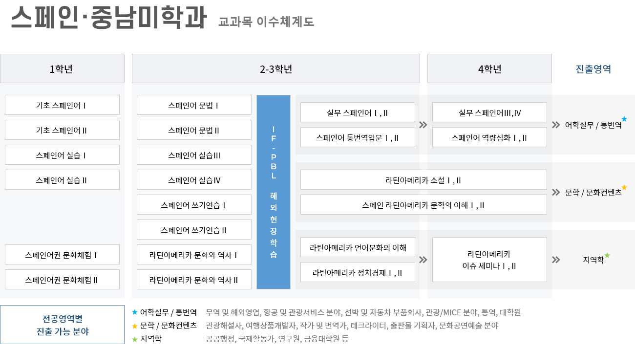 스페인중남미학과_이수체계도