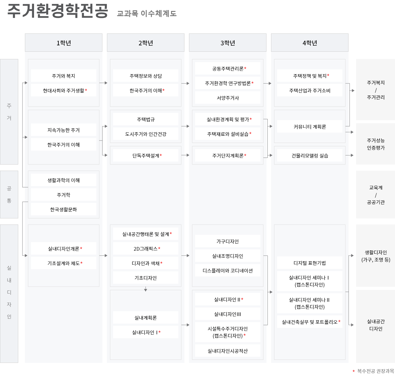 국어국문학과_이수체계도