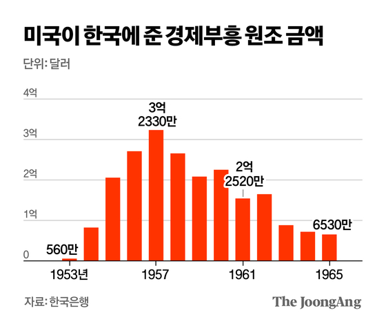 6·25 참극 뒤 경제원조, 60년대 중화학공업 성장동력 되다[류상윤 교수]