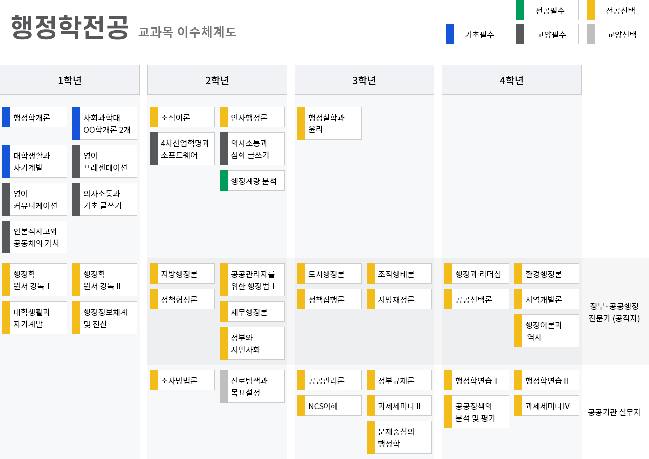 행정학전공 이수체계도