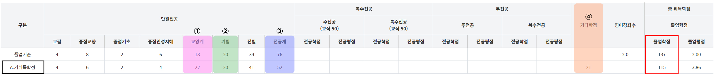 졸업학점 구성(예시 이미지)