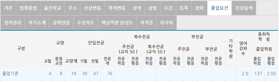 2021학년도 이전 신입학자 졸업기준