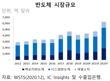 반도체 시장규모