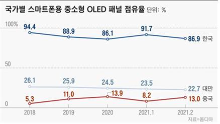 국가별 스마트폰용 중소형 OLED 패널 점유율