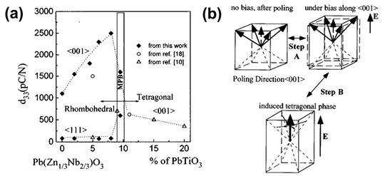 완화형 강유전 압전 세라믹 PZN-PT에서 화학적 조성 및 결정 방향성에 따른 압전 계수의 변화
