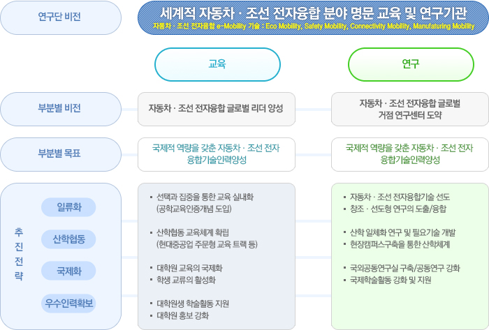 연구단의 비전 및 추진전략