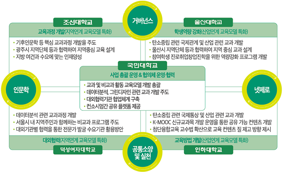 컨소시엄 구성대학3