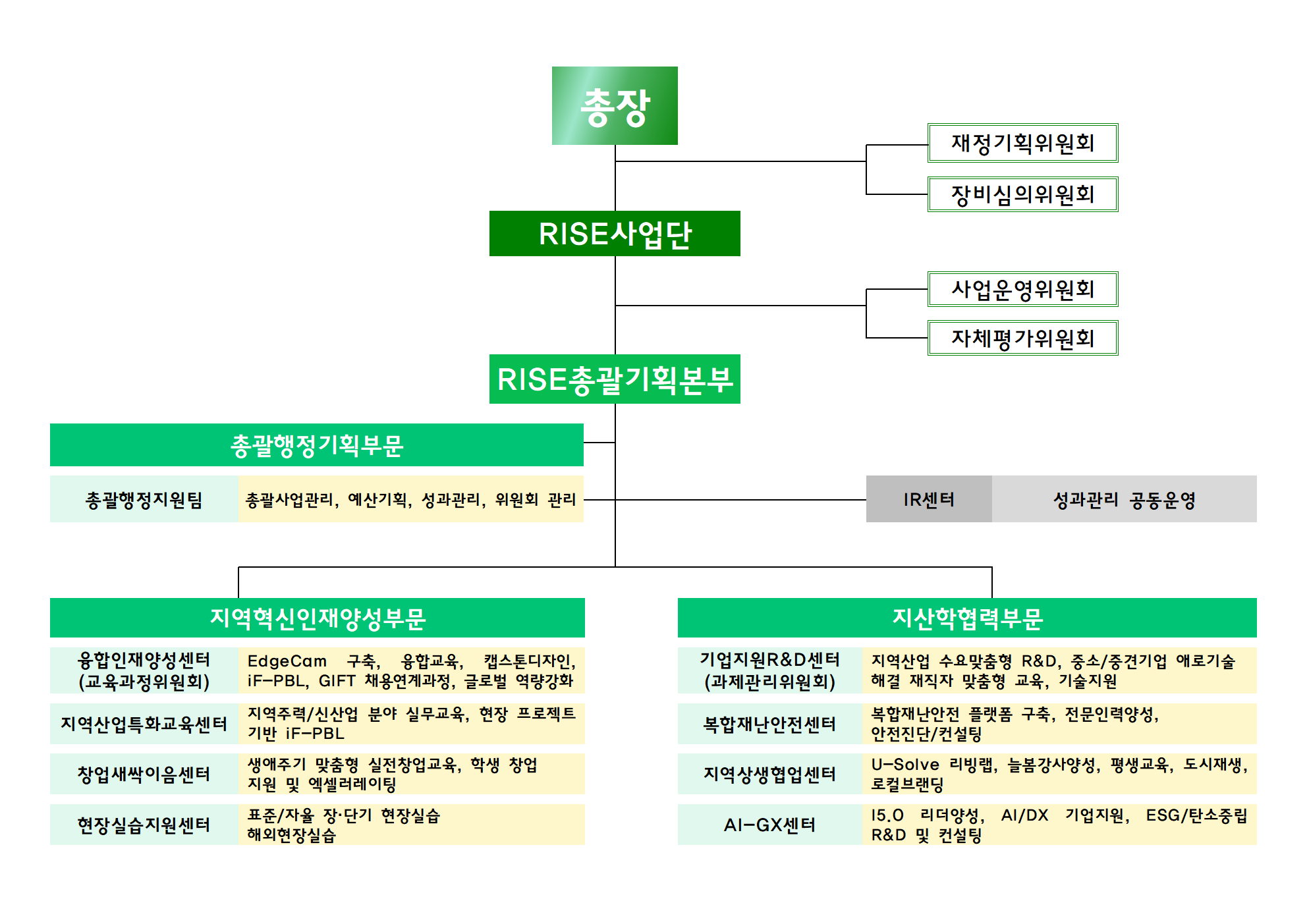 조직구성