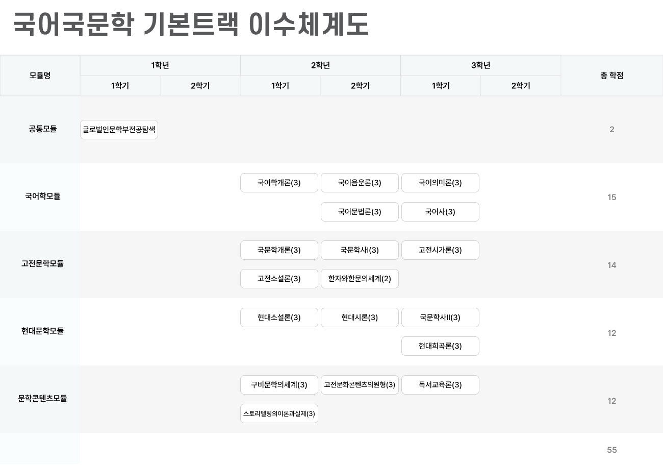 국어국문학 기본트랙 이수체계도