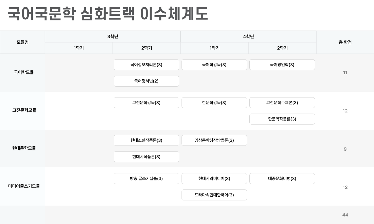 국어국문학 심화트랙 이수체계도