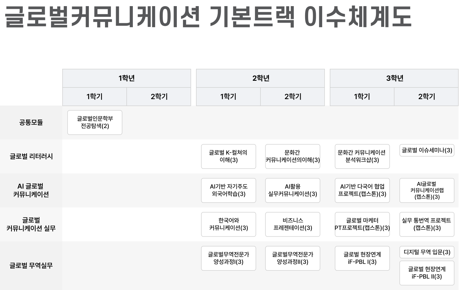 글로벌커뮤니케이션 기본트랙