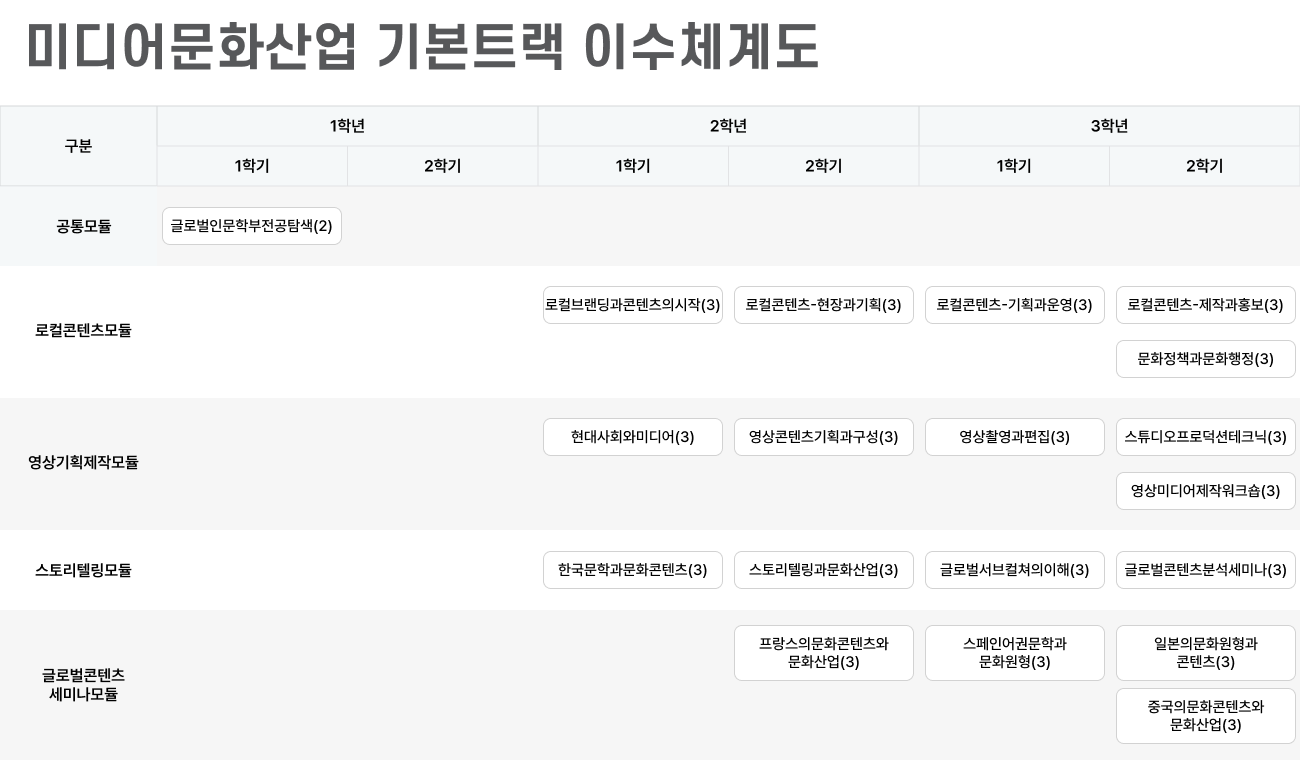 미디어문화산업 트랙 이수체계도 class=