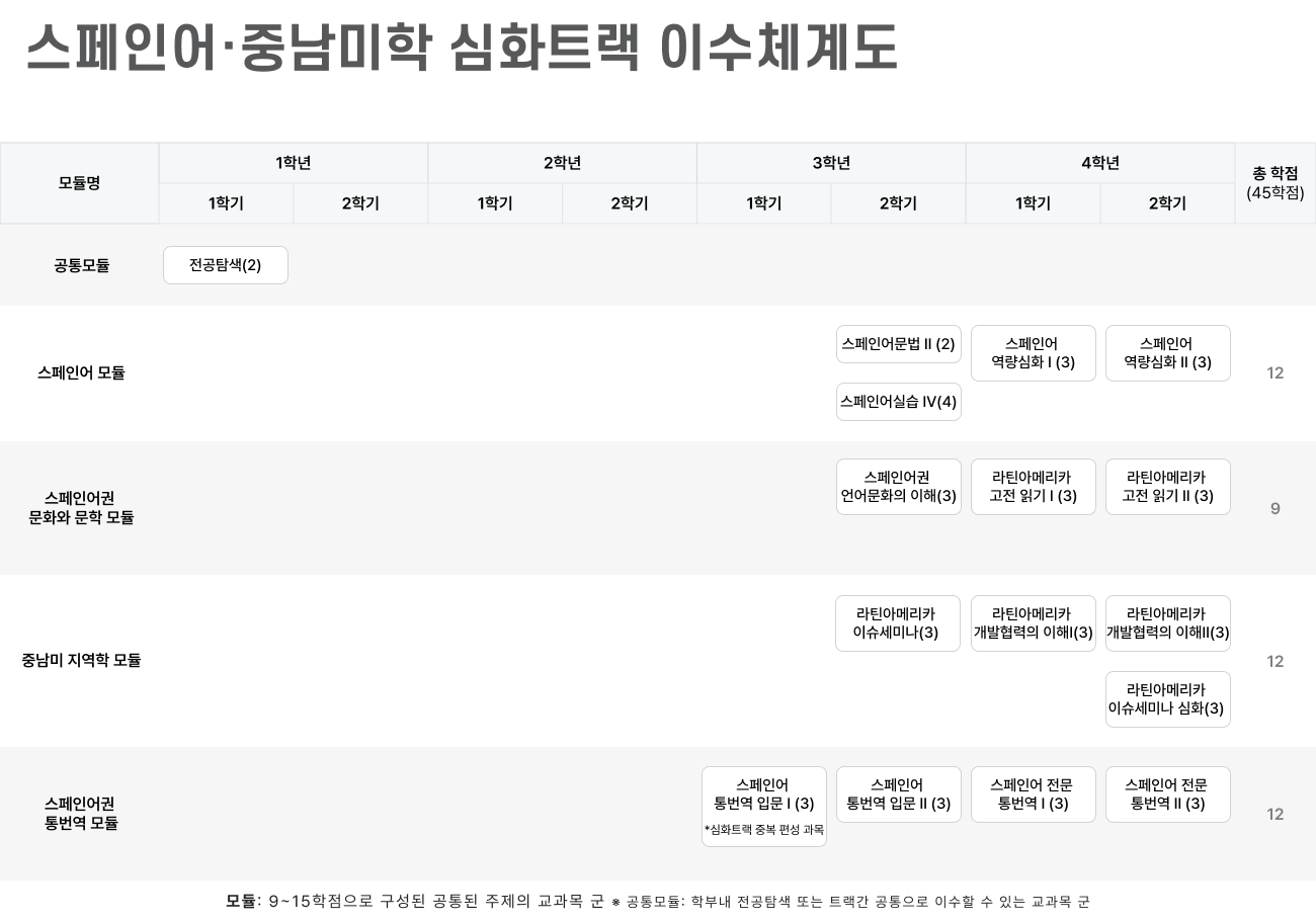 스페인어중남미학전공 심화트랙 이수체계도