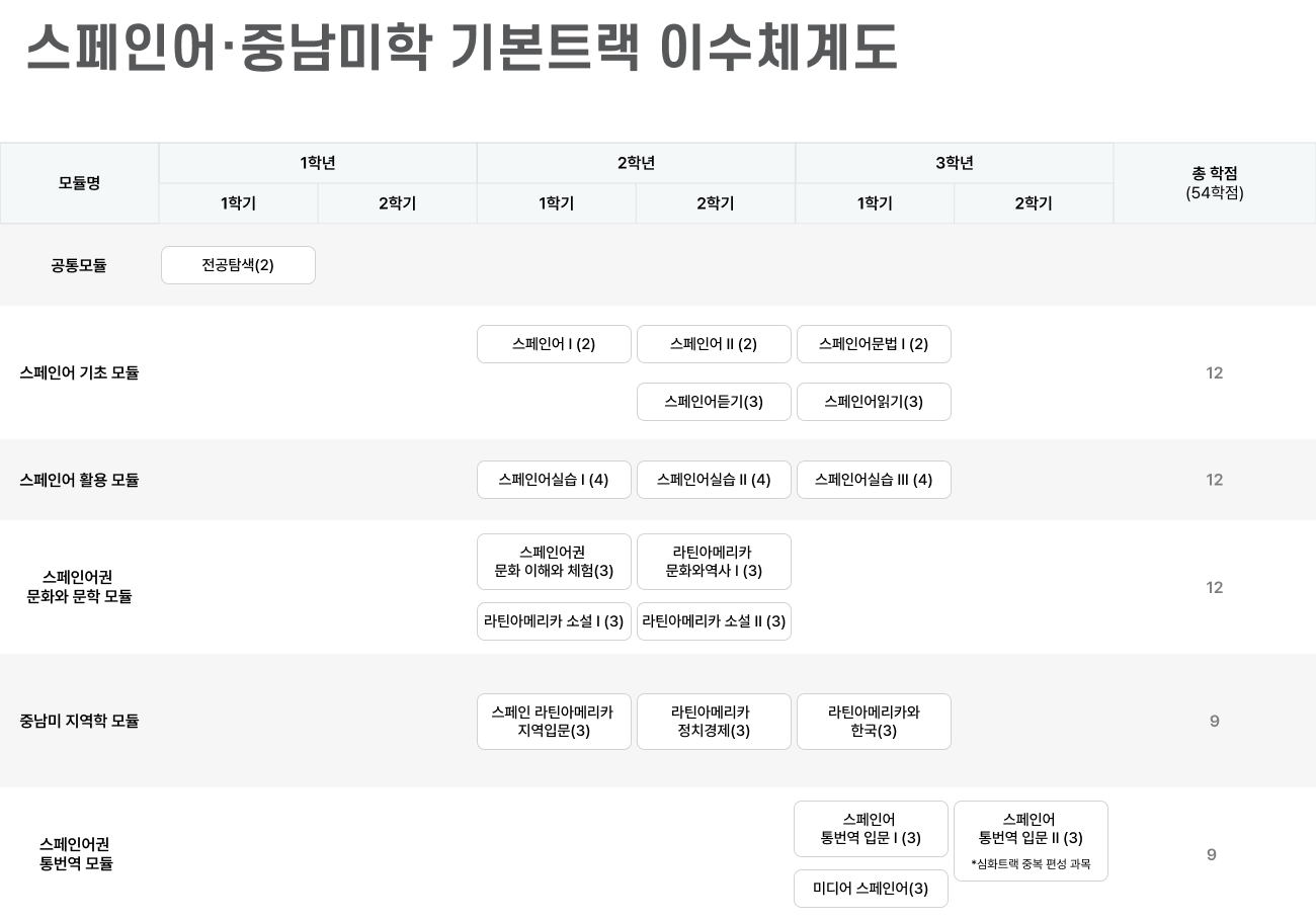 스페인어중남미학전공 기본트랙 이수체계도