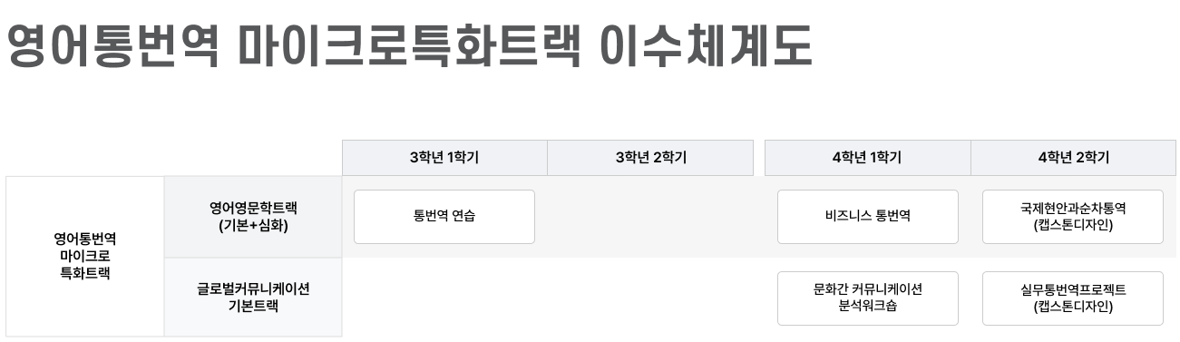 영어통번역 마이크로특화트랙 이수체계도