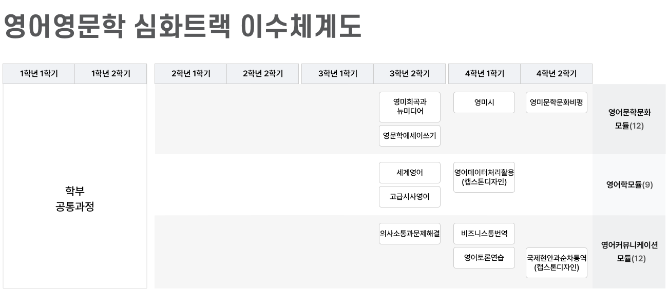 영어영문학 심화트랙 이수체계도