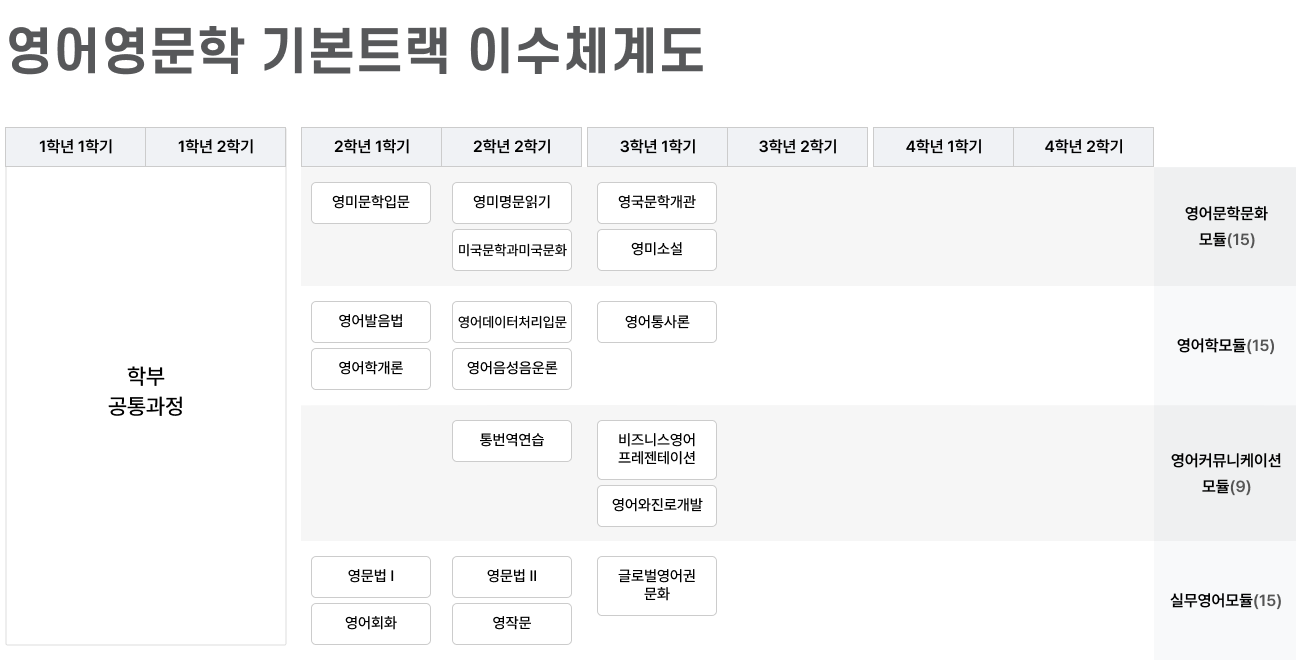 영어영문학 기본트랙 이수체계도