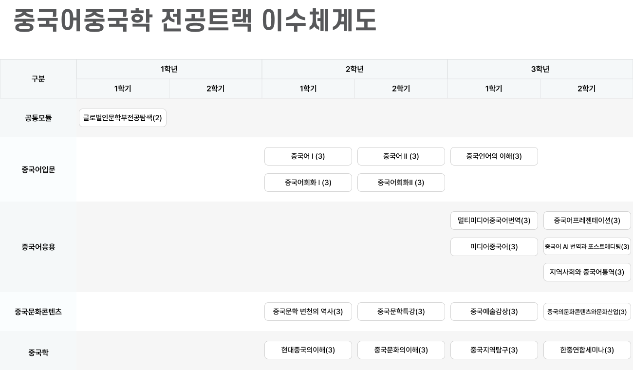 중국어중국학 전공트랙 이수체계도