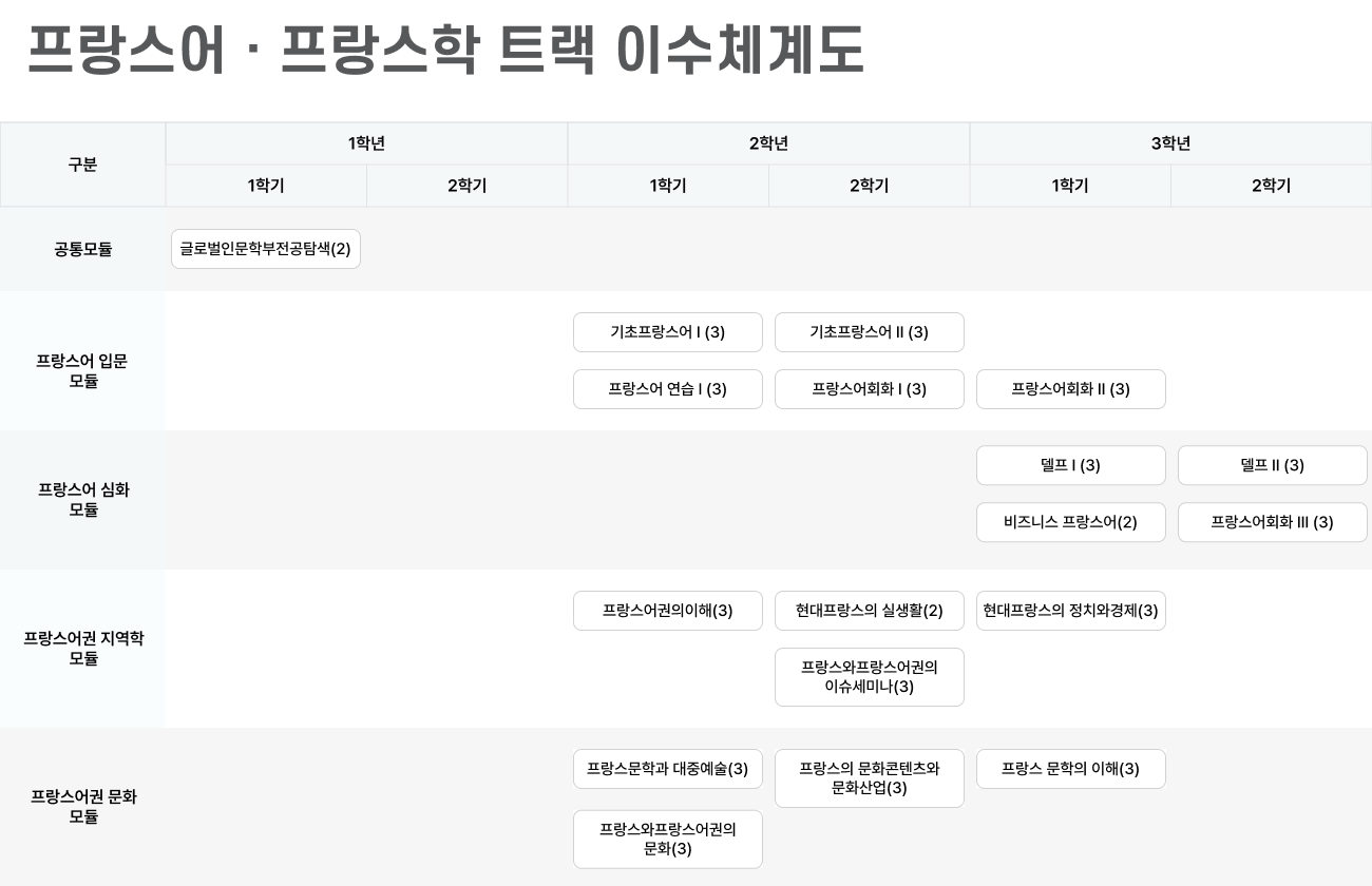 프랑스어프랑스학 전공트랙 이수체계도