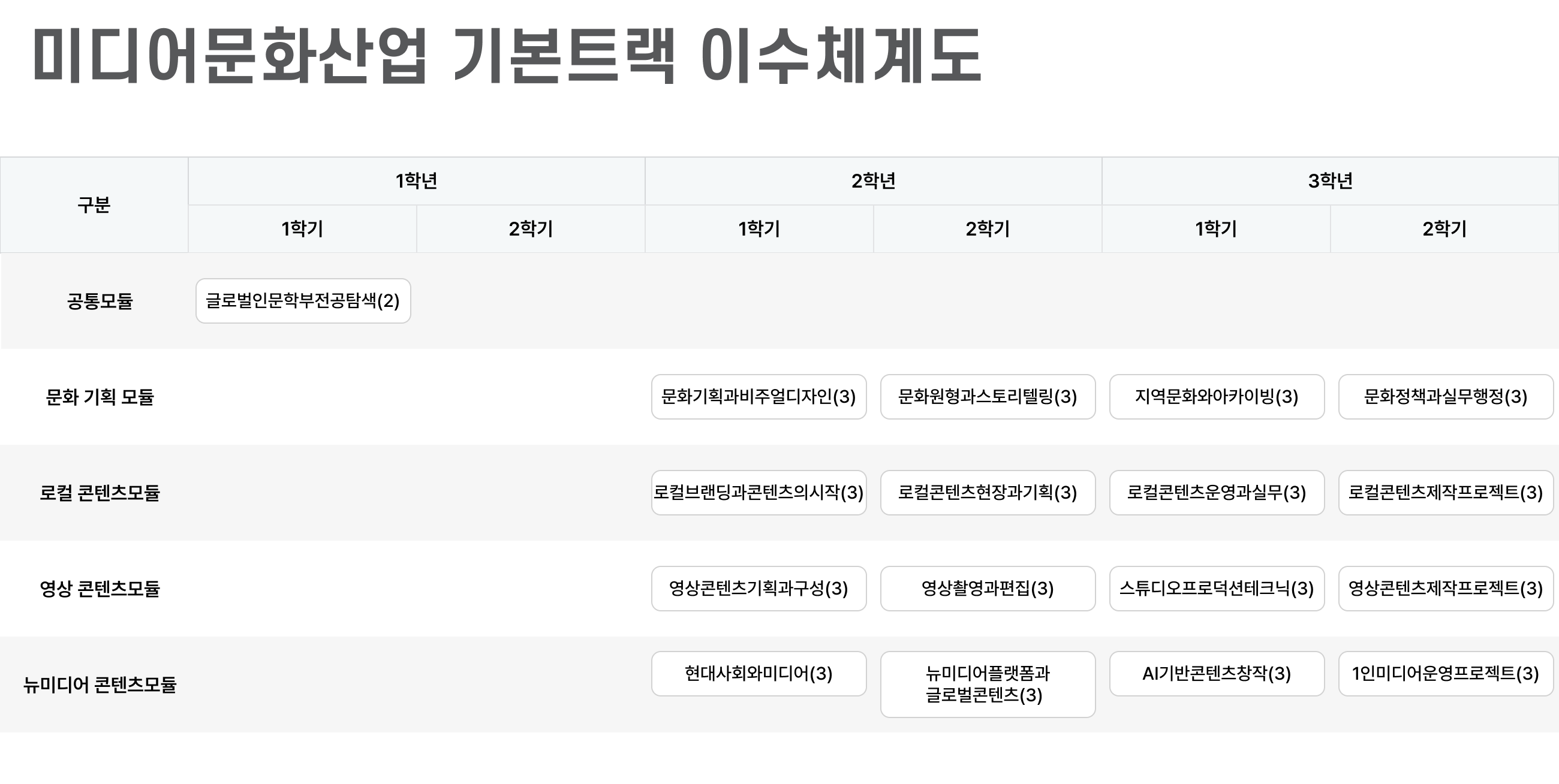 미디어문화산업 트랙 이수체계도 class=