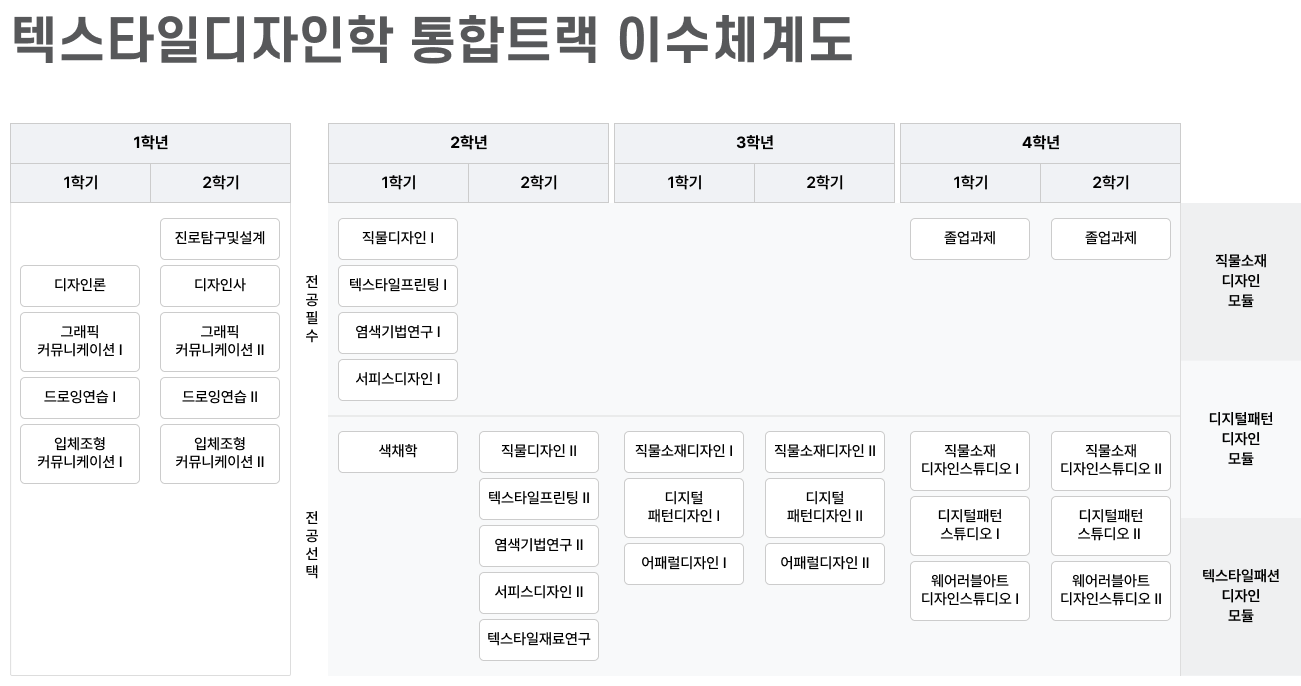 텍스타일디자인학전공 이수체계도