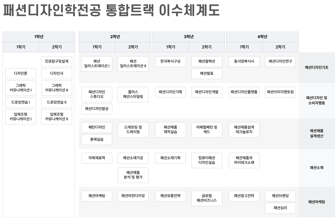 패션디자인학전공 이수체계도