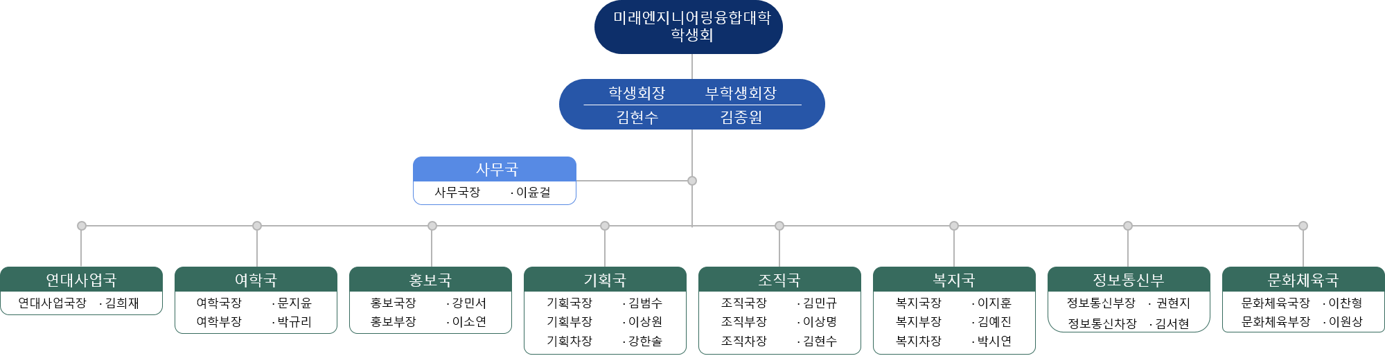 2025 학생회 조직도