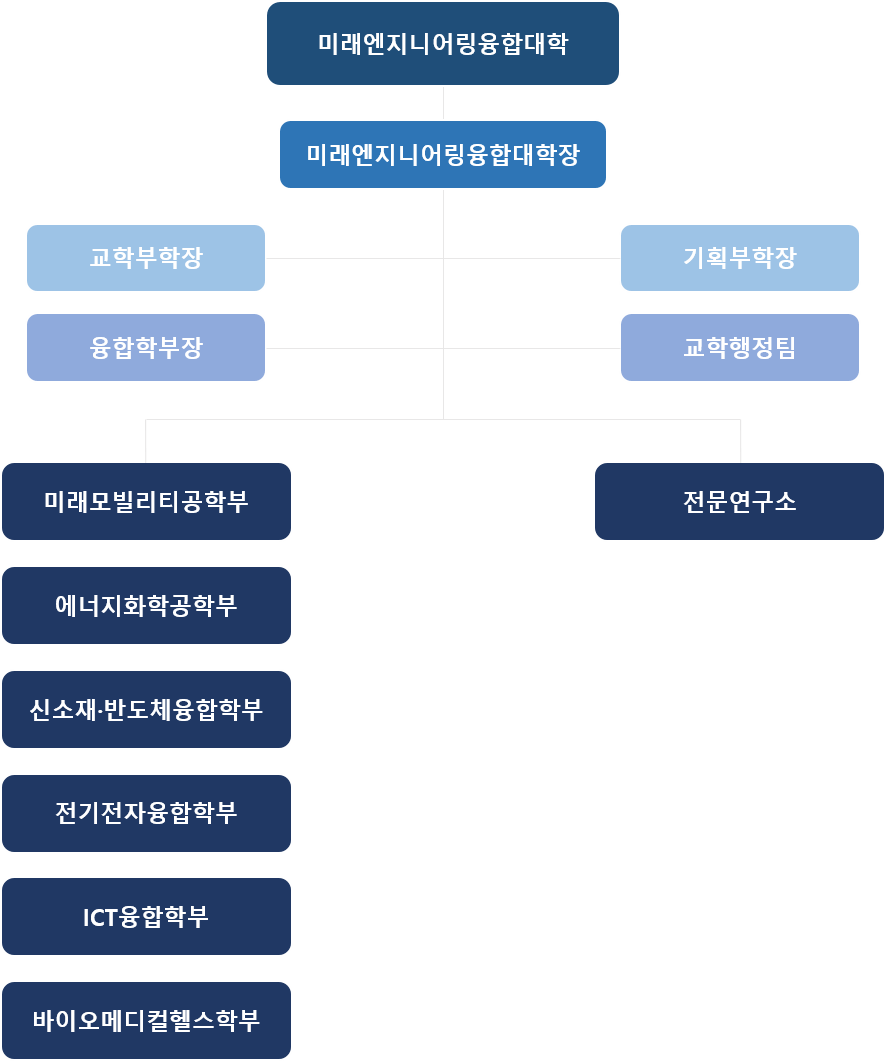 미래엔지니어리융합대학 조직도